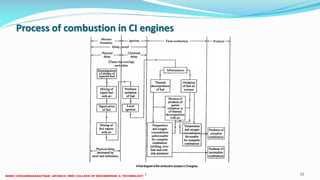 Process of combustion in CI engines
26 December 2017 ME 6016 ADVANCED IC ENGINES 25
 
