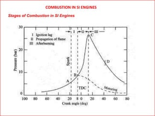 COMBUSTION IN SI ENGINES
Stages of Combustion in SI Engines
 