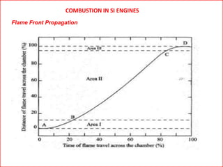 COMBUSTION IN SI ENGINES
Flame Front Propagation
 