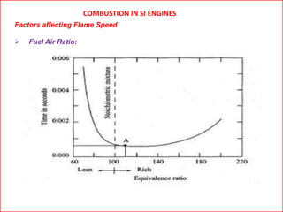COMBUSTION IN SI ENGINES
Factors affecting Flame Speed
 Fuel Air Ratio:
 