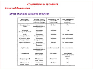 COMBUSTION IN SI ENGINES
Abnormal Combustion
Effect of Engine Variables on Knock
 