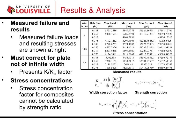 Composite failure analysis