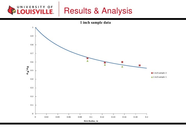 Composite failure analysis