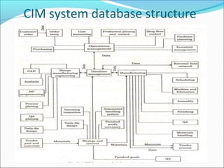 Me6703 cim systems | PPT