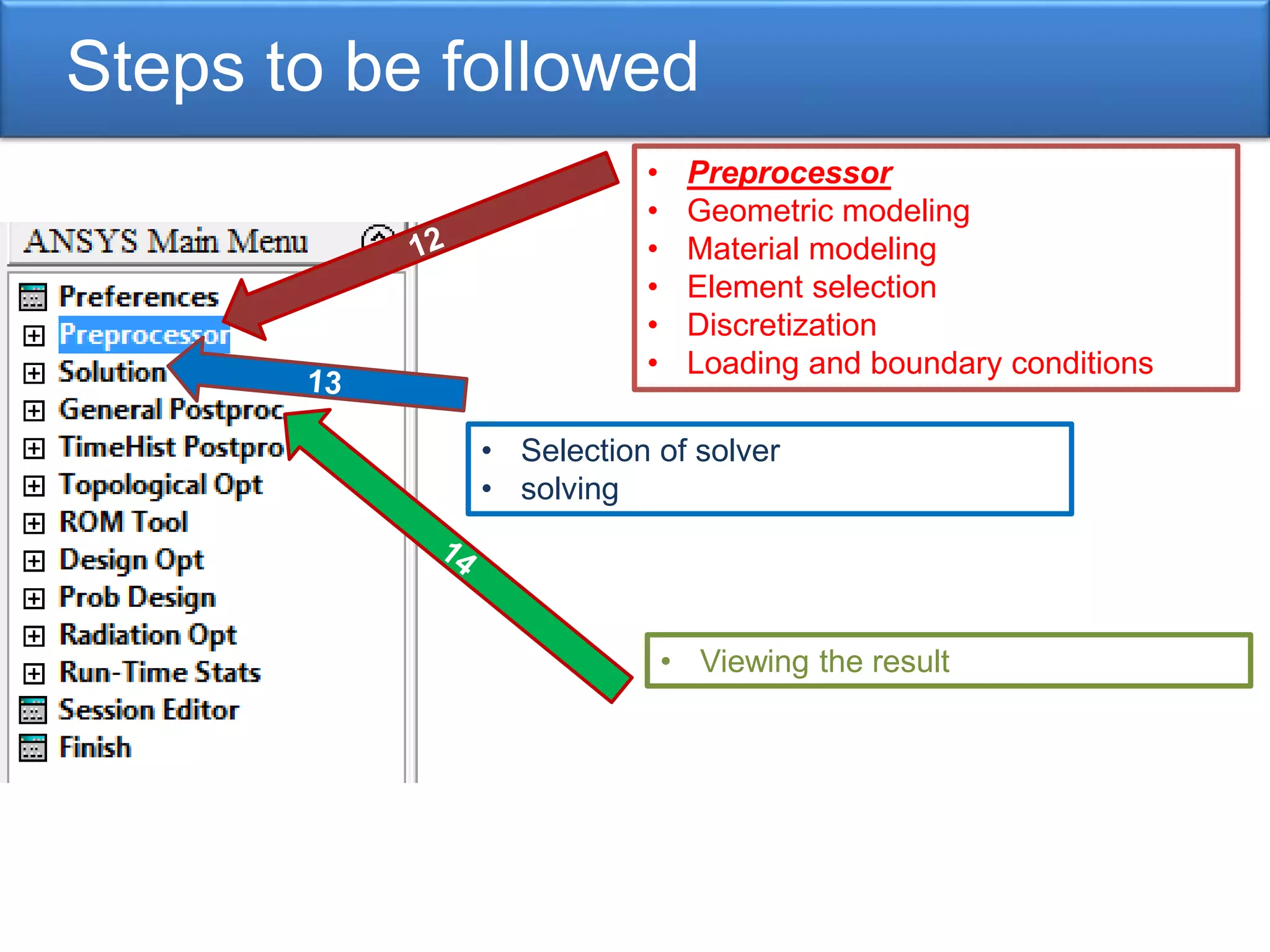 Steps to be followed
• Preprocessor
• Geometric modeling
• Material modeling
• Element selection
• Discretization
• Loading and boundary conditions
• Selection of solver
• solving
• Viewing the result
 