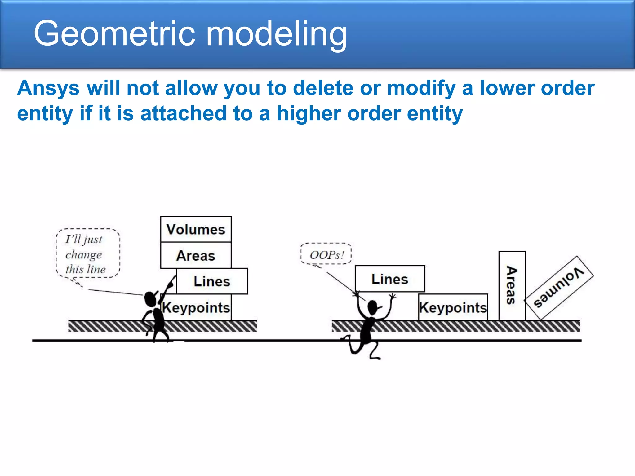 Geometric modeling
Ansys will not allow you to delete or modify a lower order
entity if it is attached to a higher order entity
 