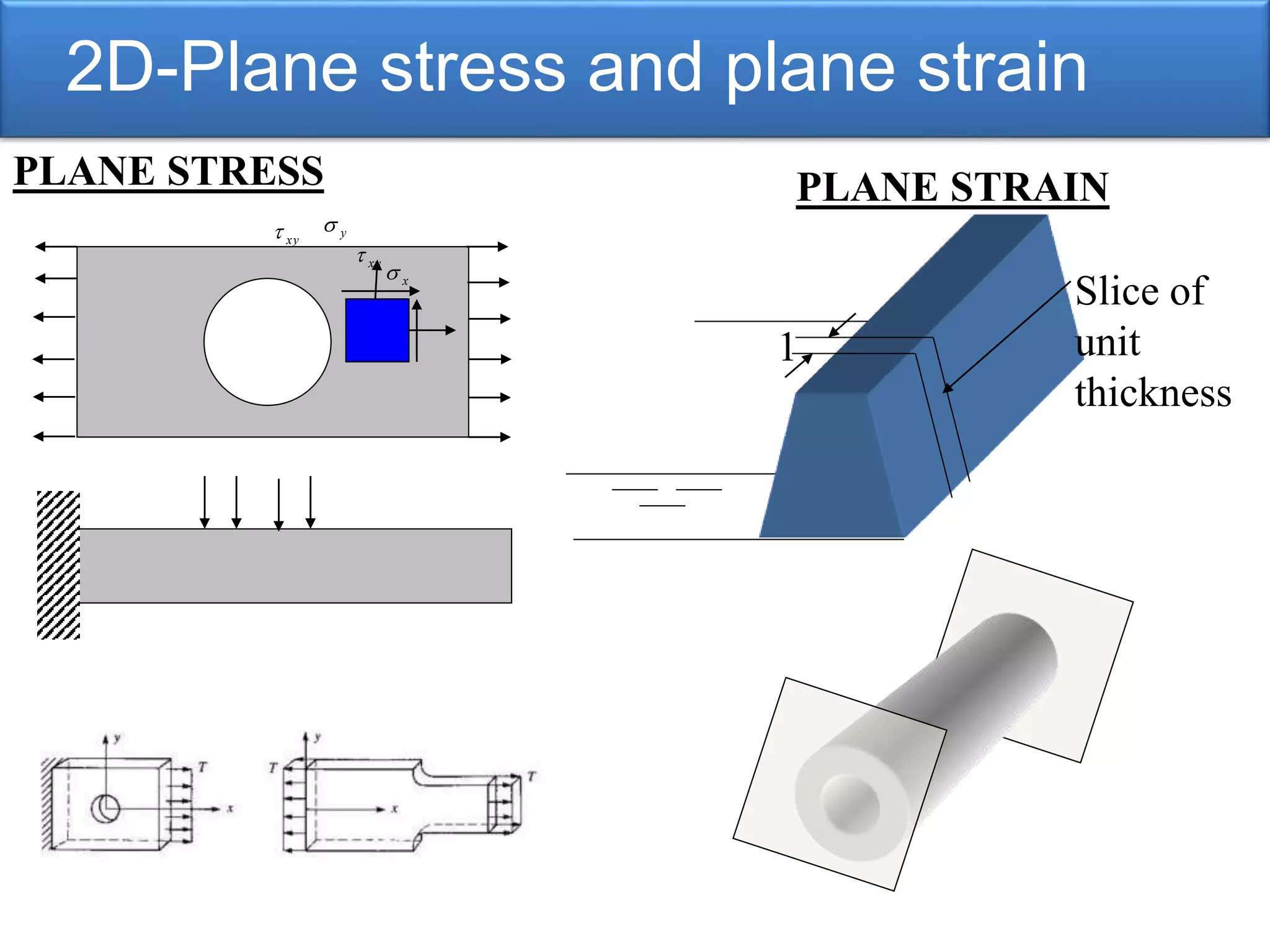PLANE STRESS
2D-Plane stress and plane strain
y
x
xy
xy
PLANE STRAIN
1
Slice of
unit
thickness
 