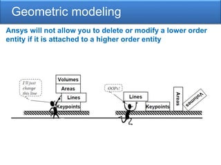 Geometric modeling
Ansys will not allow you to delete or modify a lower order
entity if it is attached to a higher order entity
 