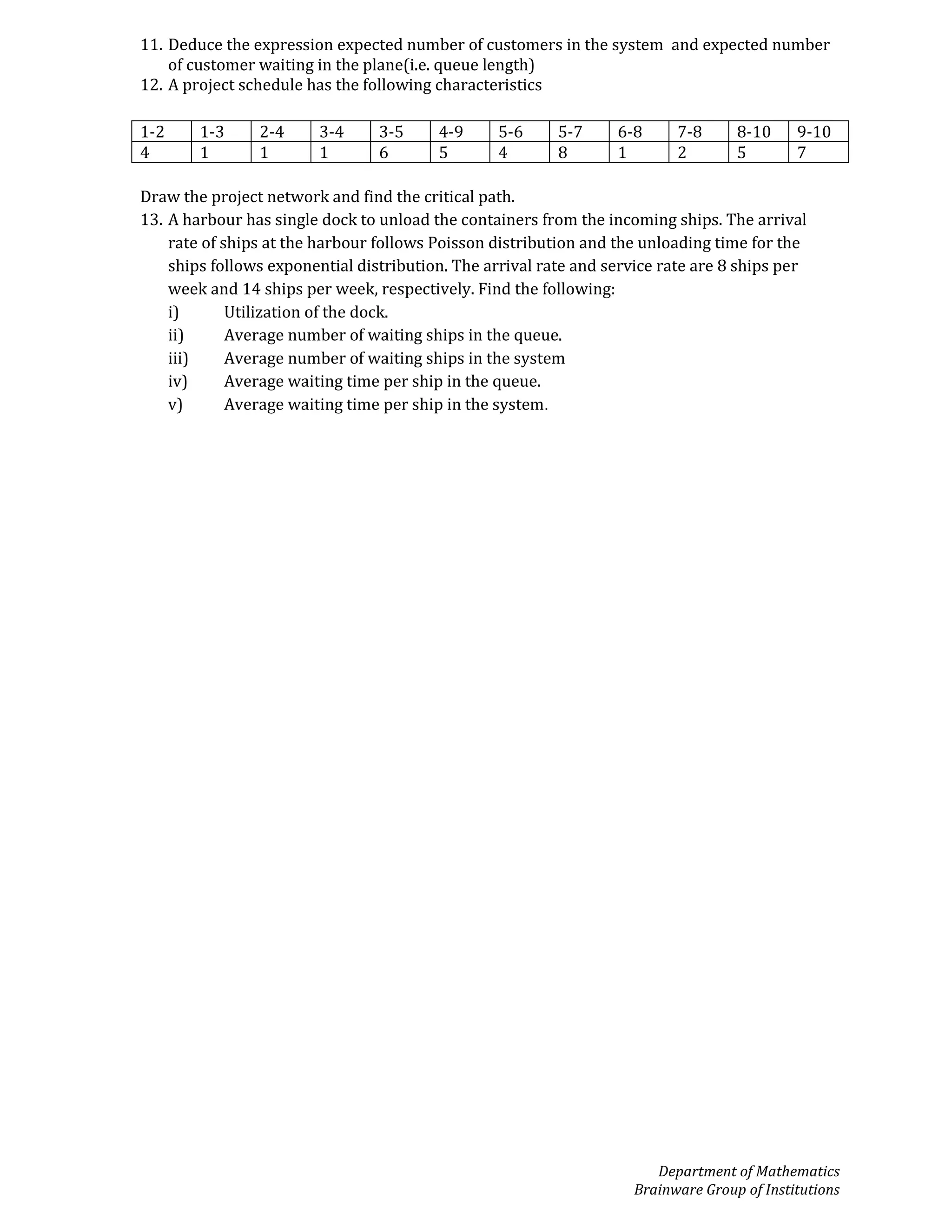 Department of Mathematics
Brainware Group of Institutions
11. Deduce the expression expected number of customers in the system and expected number
of customer waiting in the plane(i.e. queue length)
12. A project schedule has the following characteristics
1-2 1-3 2-4 3-4 3-5 4-9 5-6 5-7 6-8 7-8 8-10 9-10
4 1 1 1 6 5 4 8 1 2 5 7
Draw the project network and find the critical path.
13. A harbour has single dock to unload the containers from the incoming ships. The arrival
rate of ships at the harbour follows Poisson distribution and the unloading time for the
ships follows exponential distribution. The arrival rate and service rate are 8 ships per
week and 14 ships per week, respectively. Find the following:
i) Utilization of the dock.
ii) Average number of waiting ships in the queue.
iii) Average number of waiting ships in the system
iv) Average waiting time per ship in the queue.
v) Average waiting time per ship in the system.
 