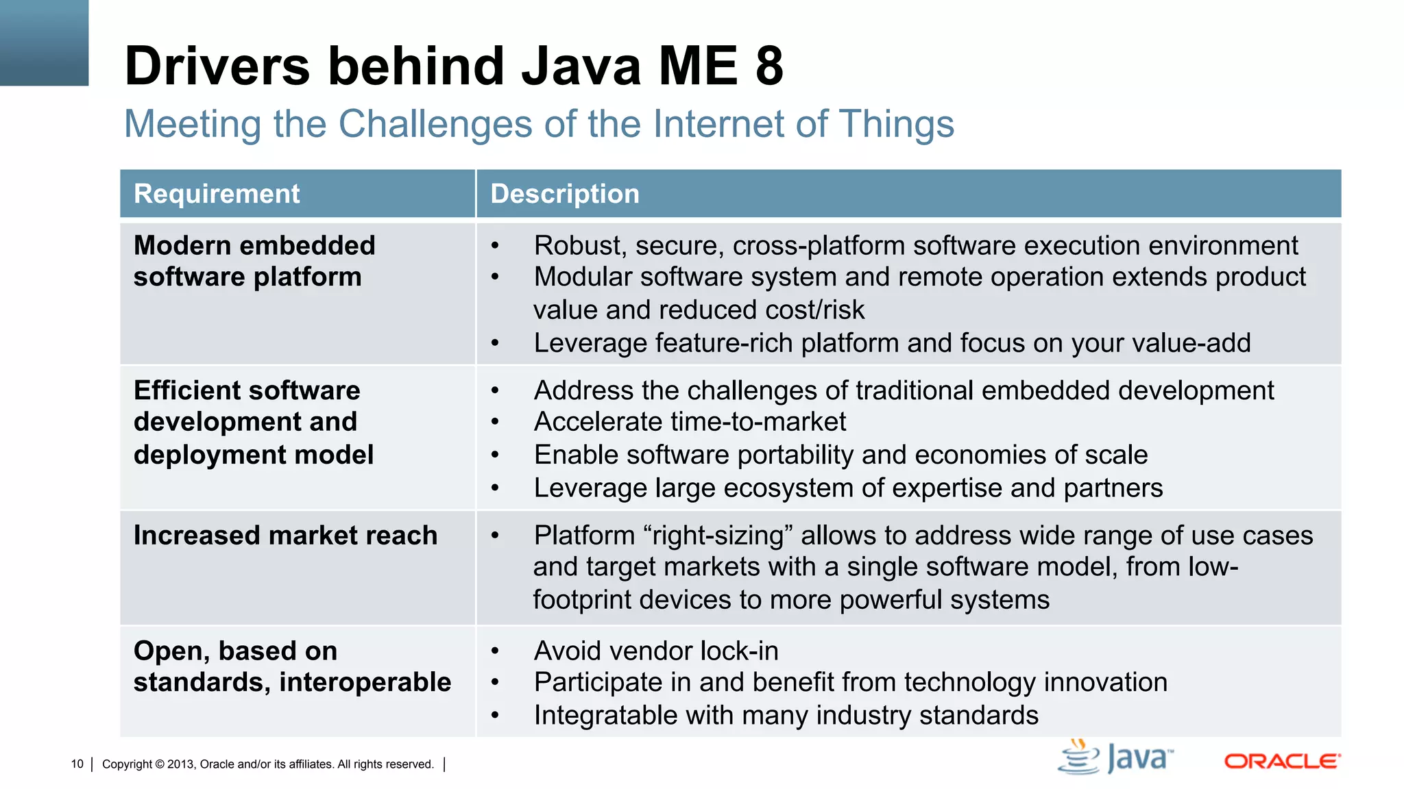 Copyright © 2013, Oracle and/or its affiliates. All rights reserved.10
Drivers behind Java ME 8
Requirement Description
Modern embedded
software platform
•  Robust, secure, cross-platform software execution environment
•  Modular software system and remote operation extends product
value and reduced cost/risk
•  Leverage feature-rich platform and focus on your value-add
Efficient software
development and
deployment model
•  Address the challenges of traditional embedded development
•  Accelerate time-to-market
•  Enable software portability and economies of scale
•  Leverage large ecosystem of expertise and partners
Increased market reach •  Platform “right-sizing” allows to address wide range of use cases
and target markets with a single software model, from low-
footprint devices to more powerful systems
Open, based on
standards, interoperable
•  Avoid vendor lock-in
•  Participate in and benefit from technology innovation
•  Integratable with many industry standards
Meeting the Challenges of the Internet of Things
 