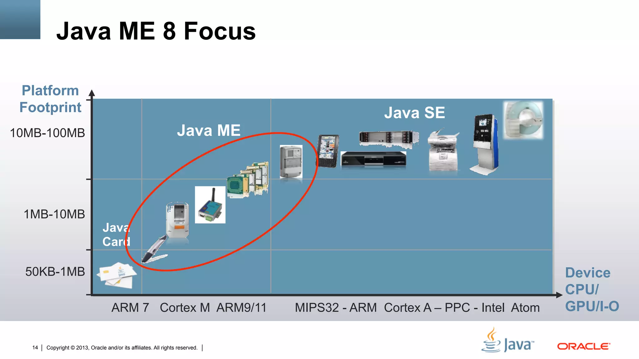 Copyright © 2013, Oracle and/or its affiliates. All rights reserved.14
Java ME 8 Focus
Platform
Footprint
Device
CPU/
GPU/I-OARM 7 Cortex M ARM9/11 MIPS32 - ARM Cortex A – PPC - Intel Atom
50KB-1MB
1MB-10MB
10MB-100MB Java ME
Java SE
Java
Card
 