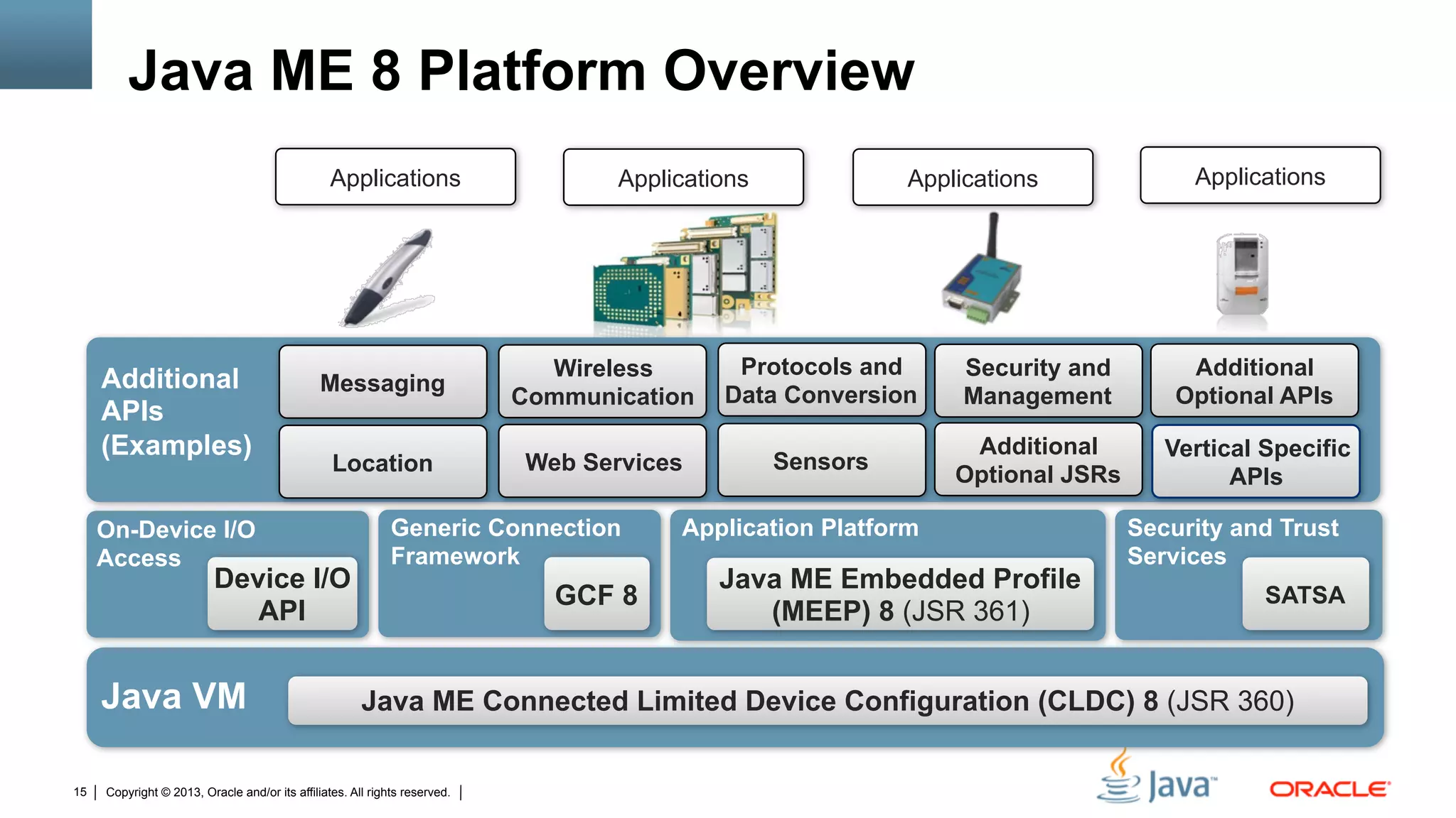 Copyright © 2013, Oracle and/or its affiliates. All rights reserved.15
Java ME 8 Platform Overview
Java VM
Additional
APIs
(Examples)
Java ME Connected Limited Device Configuration (CLDC) 8 (JSR 360)
Additional
Optional APIs
On-Device I/O
Access
Vertical Specific
APIs
Location
Messaging
Wireless
Communication
Web Services
Protocols and
Data Conversion
Sensors
Additional
Optional JSRs
Security and
Management
Applications Applications Applications Applications
Application Platform
Java ME Embedded Profile
(MEEP) 8 (JSR 361)
On-Device I/O
Access
Device I/O
API
SATSA
Security and Trust
Services
Generic Connection
Framework
GCF 8
 
