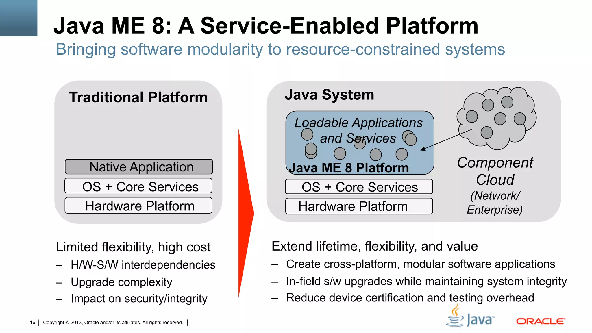Copyright © 2013, Oracle and/or its affiliates. All rights reserved.16
Java ME 8: A Service-Enabled Platform
Extend lifetime, flexibility, and value
–  Create cross-platform, modular software applications
–  In-field s/w upgrades while maintaining system integrity
–  Reduce device certification and testing overhead
Hardware Platform
OS + Core Services
Java ME 8 Platform
Traditional Platform Java System
Component
Cloud
(Network/
Enterprise)
OS + Core Services
Hardware Platform
Native Application
Loadable Applications
and Services
Limited flexibility, high cost
–  H/W-S/W interdependencies
–  Upgrade complexity
–  Impact on security/integrity
Bringing software modularity to resource-constrained systems
 