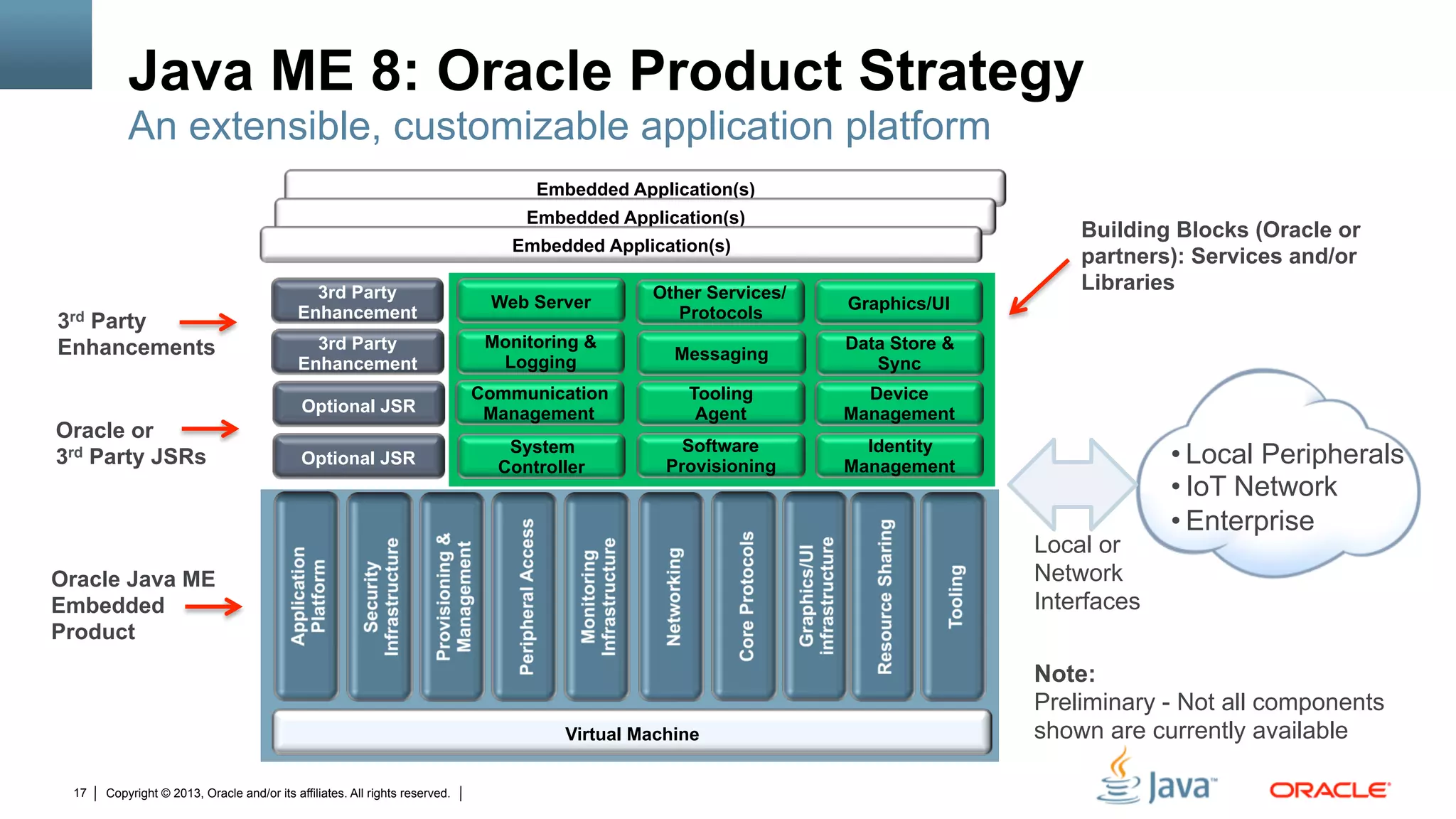 Copyright © 2013, Oracle and/or its affiliates. All rights reserved.17
Embedded Application(s)
Embedded Application(s)
Virtual Machine
Optional JSR
System
Controller
Communication
Management
Device
Management
Tooling
Agent
Software
Provisioning
Identity
Management
Messaging
Monitoring &
Logging
Data Store &
Sync
Web Server
Other Services/
Protocols
Graphics/UI
Optional JSR
Embedded Application(s)
Java ME 8: Oracle Product Strategy
An extensible, customizable application platform
Oracle Java ME
Embedded
Product
Building Blocks (Oracle or
partners): Services and/or
Libraries
Oracle or
3rd Party JSRs
3rd Party
Enhancement
3rd Party
Enhancement
3rd Party
Enhancements
• Local Peripherals
• IoT Network
• Enterprise
Note:
Preliminary - Not all components
shown are currently available
Local or
Network
Interfaces
 
