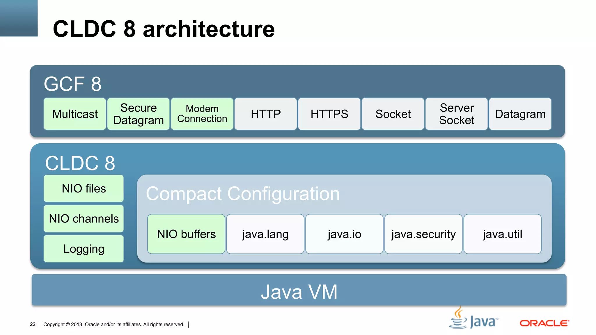 Copyright © 2013, Oracle and/or its affiliates. All rights reserved.22
CLDC 8 architecture	
CLDC 8
NIO files
NIO channels
Logging
Compact Configuration
NIO buffers java.lang java.io java.security java.util
GCF 8
Multicast
Secure
Datagram
Modem
Connection HTTP HTTPS Socket
Server
Socket
Datagram
Java VM
 