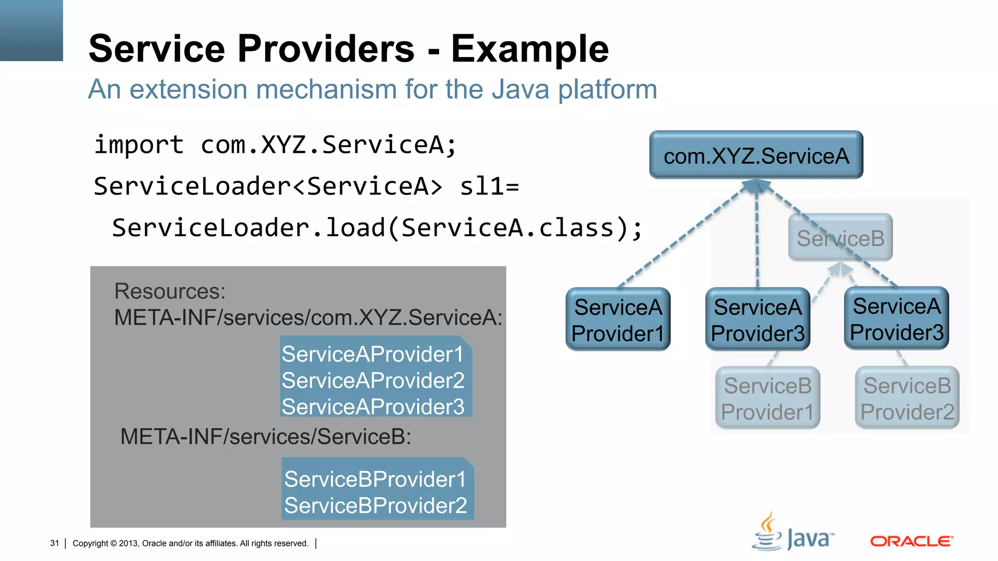 Copyright © 2013, Oracle and/or its affiliates. All rights reserved.31
Service Providers - Example
import	
  com.XYZ.ServiceA;	
  
ServiceLoader<ServiceA>	
  sl1=	
  
	
  ServiceLoader.load(ServiceA.class);	
  	
  
An extension mechanism for the Java platform
ServiceB
ServiceB
Provider1
ServiceB
Provider2
com.XYZ.ServiceA
ServiceA
Provider1
ServiceA
Provider3
ServiceA
Provider3
Resources:
META-INF/services/com.XYZ.ServiceA:
META-INF/services/ServiceB:
ServiceAProvider1
ServiceAProvider2
ServiceAProvider3
ServiceBProvider1
ServiceBProvider2
 