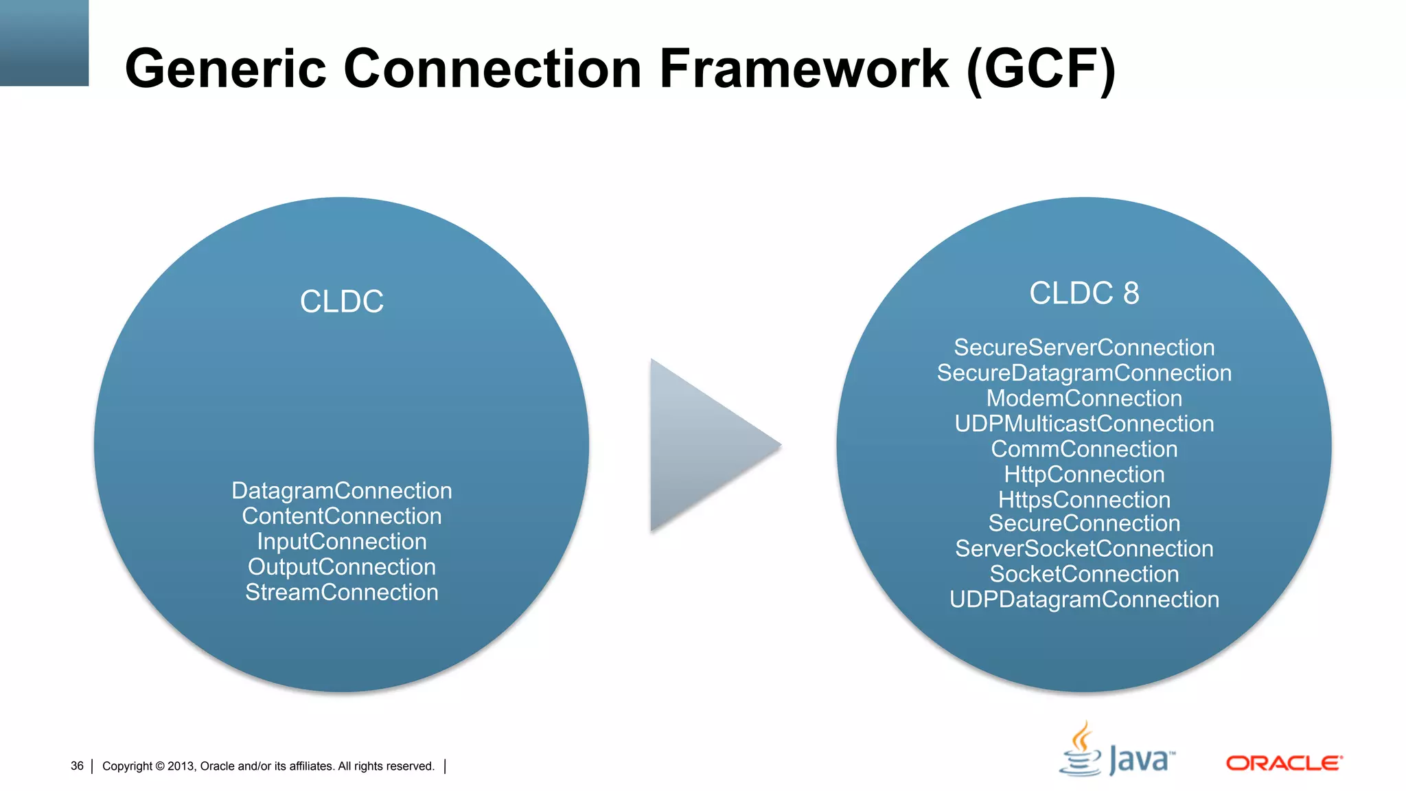 Copyright © 2013, Oracle and/or its affiliates. All rights reserved.36
Generic Connection Framework (GCF)
CLDC
DatagramConnection
ContentConnection
InputConnection
OutputConnection
StreamConnection
CLDC 8
SecureServerConnection
SecureDatagramConnection
ModemConnection
UDPMulticastConnection
CommConnection
HttpConnection
HttpsConnection
SecureConnection
ServerSocketConnection
SocketConnection
UDPDatagramConnection
 