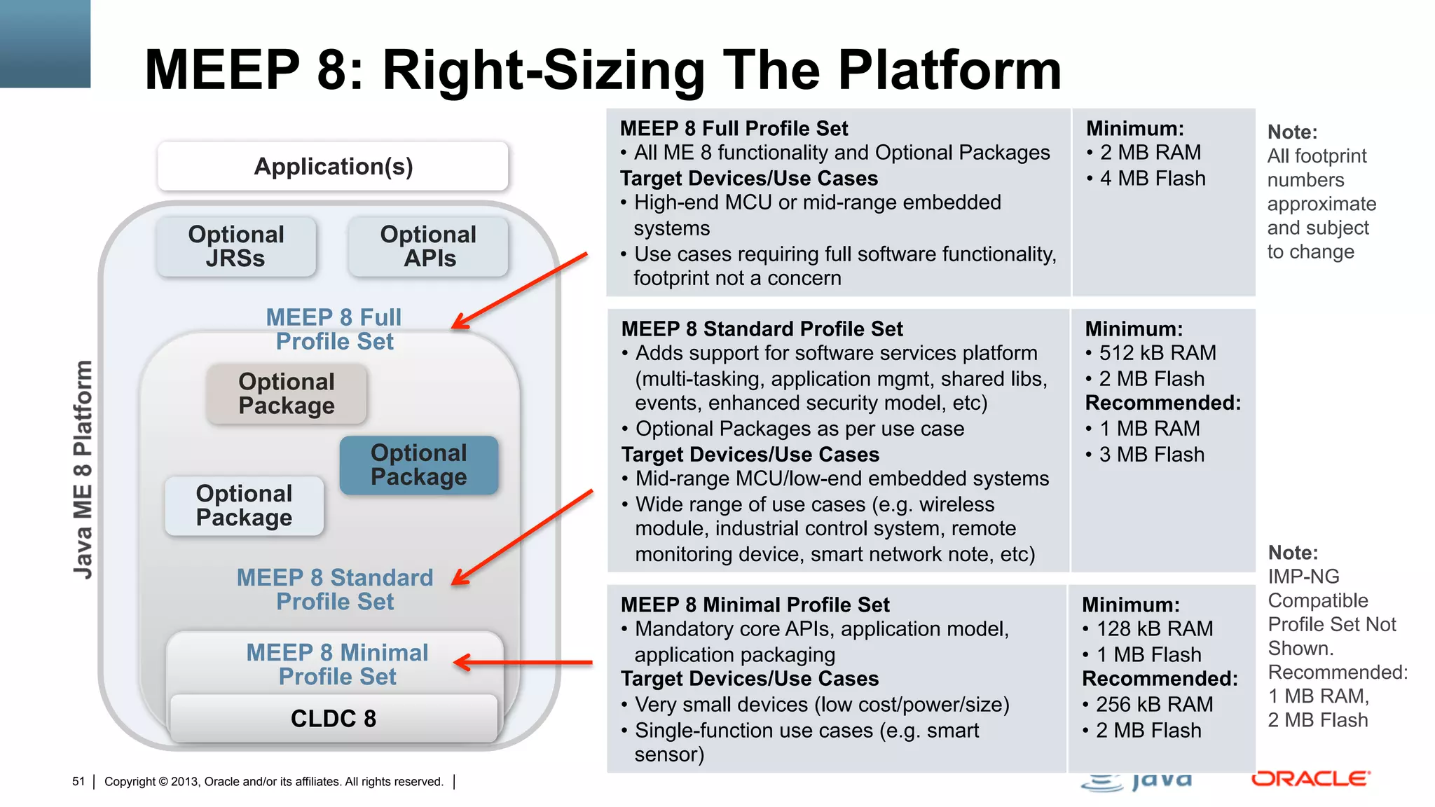 Copyright © 2013, Oracle and/or its affiliates. All rights reserved.51
MEEP 8: Right-Sizing The Platform
MEEP 8 Full
Profile Set
MEEP 8 Minimal Profile Set
•  Mandatory core APIs, application model,
application packaging
Target Devices/Use Cases
•  Very small devices (low cost/power/size)
•  Single-function use cases (e.g. smart
sensor)
Minimum:
•  128 kB RAM
•  1 MB Flash
Recommended:
•  256 kB RAM
•  2 MB Flash
MEEP 8 Standard Profile Set
•  Adds support for software services platform
(multi-tasking, application mgmt, shared libs,
events, enhanced security model, etc)
•  Optional Packages as per use case
Target Devices/Use Cases
•  Mid-range MCU/low-end embedded systems
•  Wide range of use cases (e.g. wireless
module, industrial control system, remote
monitoring device, smart network note, etc)
Minimum:
•  512 kB RAM
•  2 MB Flash
Recommended:
•  1 MB RAM
•  3 MB Flash
MEEP 8 Full Profile Set
•  All ME 8 functionality and Optional Packages
Target Devices/Use Cases
•  High-end MCU or mid-range embedded
systems
•  Use cases requiring full software functionality,
footprint not a concern
Minimum:
•  2 MB RAM
•  4 MB Flash
CLDC 8
Optional
Package
Optional
Package
Optional
Package
Application(s)
MEEP 8 Standard
Profile Set
MEEP 8 Minimal
Profile Set
Note:
IMP-NG
Compatible
Profile Set Not
Shown.
Recommended:
1 MB RAM,
2 MB Flash
Optional
JRSs
Optional
APIs
Note:
All footprint
numbers
approximate
and subject
to change
 