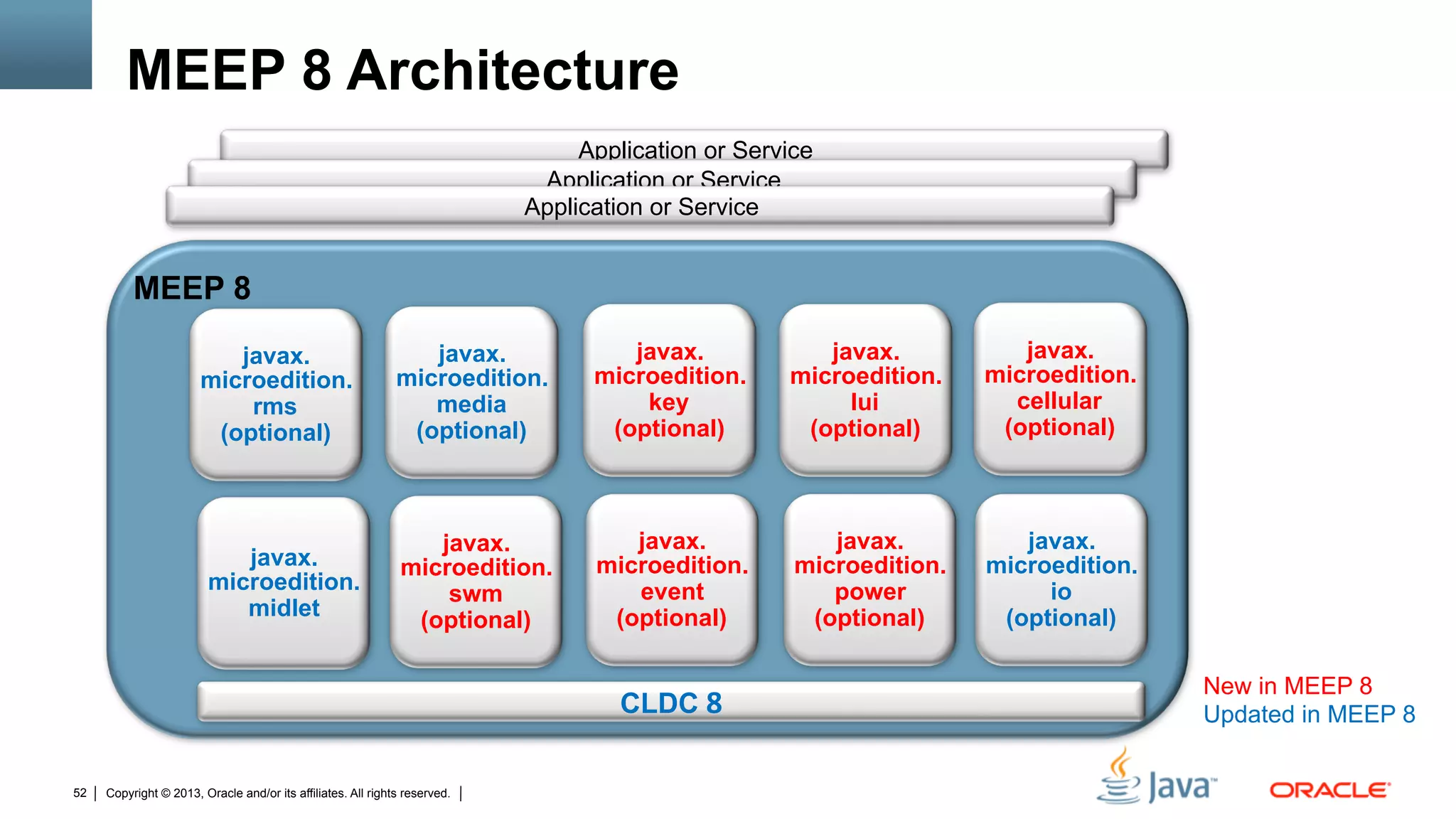 Copyright © 2013, Oracle and/or its affiliates. All rights reserved.52
Application or Service
MEEP 8
MEEP 8 Architecture	
CLDC	
  8	
  
javax.
microedition.
midlet
New in MEEP 8
Updated in MEEP 8
javax.
microedition.
io
(optional)
javax.
microedition.
event
(optional)
javax.
microedition.
key
(optional)
javax.
microedition.
lui
(optional)
javax.
microedition.
media
(optional)
javax.
microedition.
power
(optional)
javax.
microedition.
rms
(optional)
javax.
microedition.
swm
(optional)
javax.
microedition.
cellular
(optional)
Application or Service
Application or Service
 