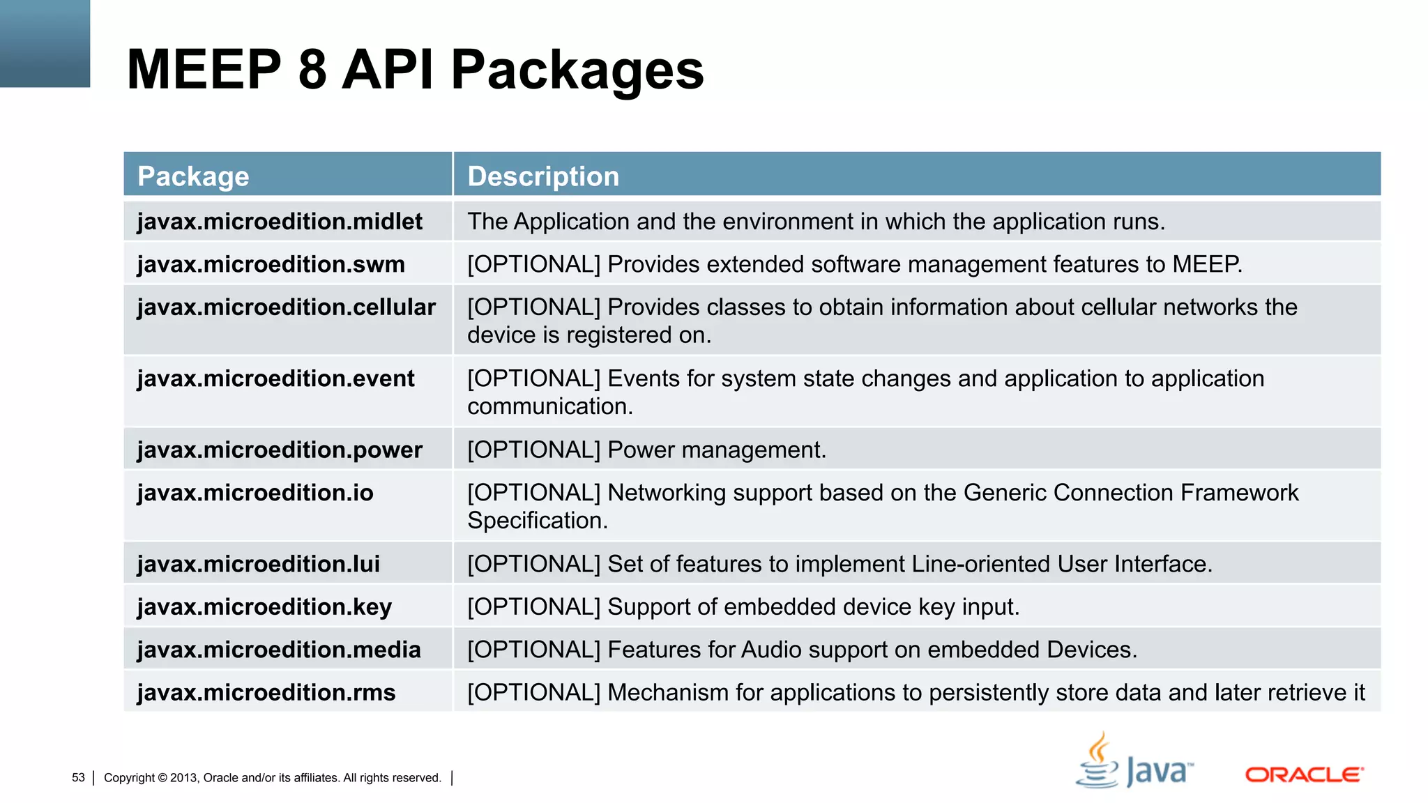 Copyright © 2013, Oracle and/or its affiliates. All rights reserved.53
Package Description
javax.microedition.midlet The Application and the environment in which the application runs.
javax.microedition.swm [OPTIONAL] Provides extended software management features to MEEP.
javax.microedition.cellular [OPTIONAL] Provides classes to obtain information about cellular networks the
device is registered on.
javax.microedition.event [OPTIONAL] Events for system state changes and application to application
communication.
javax.microedition.power [OPTIONAL] Power management.
javax.microedition.io [OPTIONAL] Networking support based on the Generic Connection Framework
Specification.
javax.microedition.lui [OPTIONAL] Set of features to implement Line-oriented User Interface.
javax.microedition.key [OPTIONAL] Support of embedded device key input.
javax.microedition.media [OPTIONAL] Features for Audio support on embedded Devices.
javax.microedition.rms [OPTIONAL] Mechanism for applications to persistently store data and later retrieve it
MEEP 8 API Packages
 