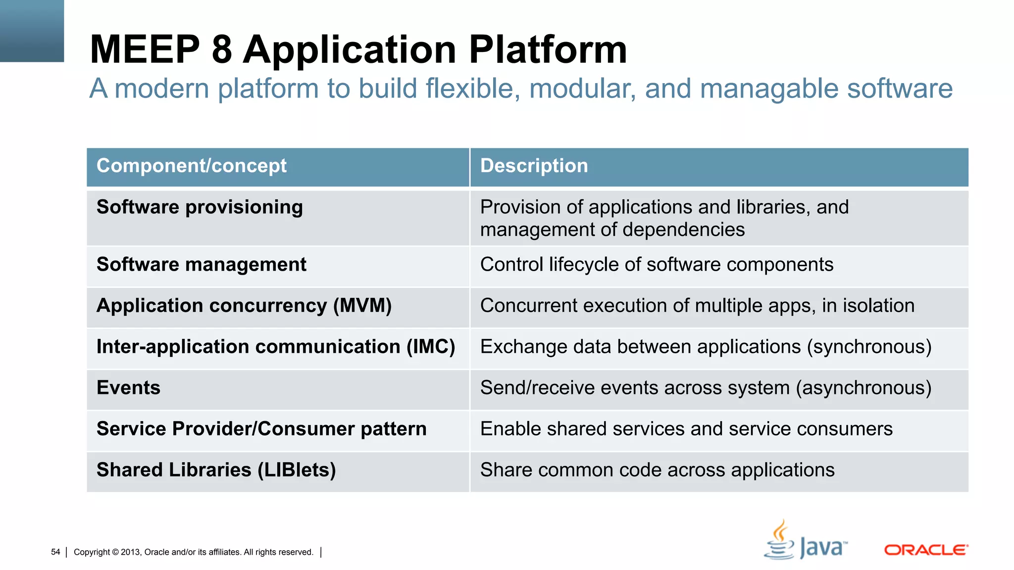 Copyright © 2013, Oracle and/or its affiliates. All rights reserved.54
MEEP 8 Application Platform
A modern platform to build flexible, modular, and managable software
Component/concept Description
Software provisioning Provision of applications and libraries, and
management of dependencies
Software management Control lifecycle of software components
Application concurrency (MVM) Concurrent execution of multiple apps, in isolation
Inter-application communication (IMC) Exchange data between applications (synchronous)
Events Send/receive events across system (asynchronous)
Service Provider/Consumer pattern Enable shared services and service consumers
Shared Libraries (LIBlets) Share common code across applications
 