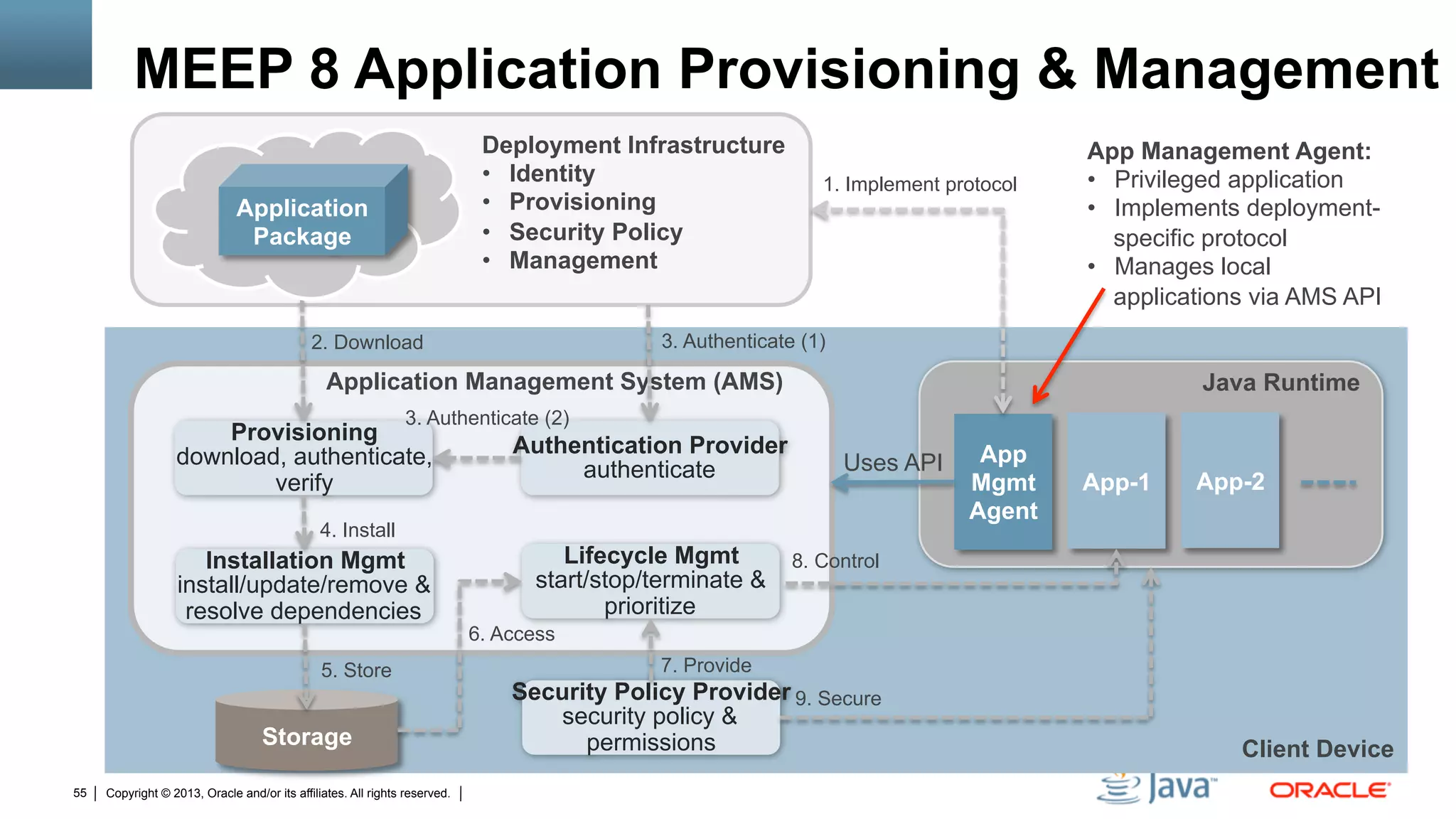 Copyright © 2013, Oracle and/or its affiliates. All rights reserved.55
MEEP 8 Application Provisioning & Management
Installation Mgmt
install/update/remove &
resolve dependencies
Lifecycle Mgmt
start/stop/terminate &
prioritize
Provisioning
download, authenticate,
verify
Security Policy Provider
security policy &
permissionsStorage
App-1
App
Mgmt
Agent
Application Management System (AMS)
Authentication Provider
authenticate
App-2
Java Runtime
Uses API
2. Download
3. Authenticate (2)
4. Install
6. Access
7. Provide
8. Control
9. Secure
5. Store
Application
Package
Deployment Infrastructure
•  Identity
•  Provisioning
•  Security Policy
•  Management
1. Implement protocol
App Management Agent:
•  Privileged application
•  Implements deployment-
specific protocol
•  Manages local
applications via AMS API
3. Authenticate (1)
Client Device
 