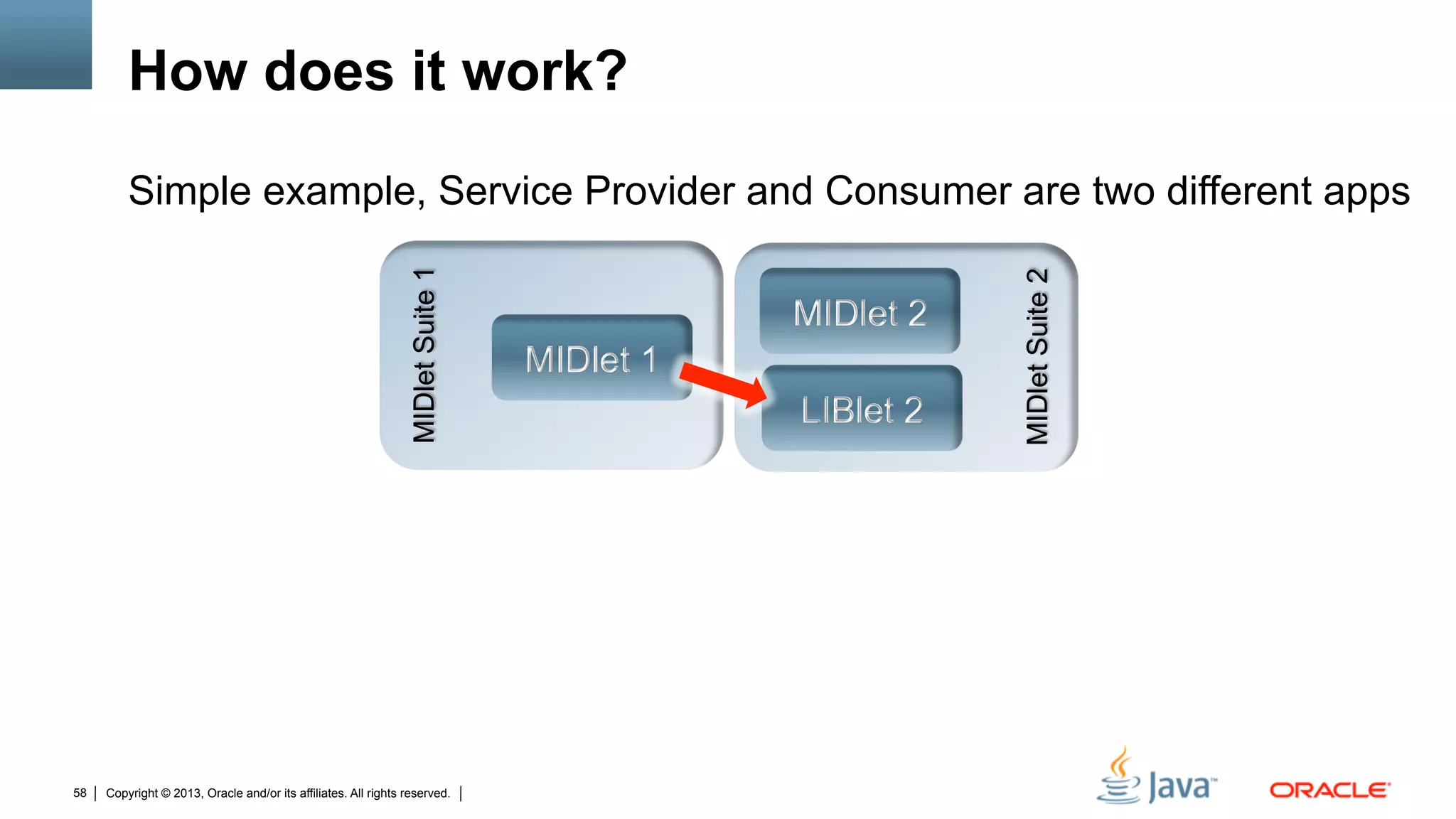 Copyright © 2013, Oracle and/or its affiliates. All rights reserved.58
MIDletSuite1
MIDletSuite2
How does it work?
Simple example, Service Provider and Consumer are two different apps
MIDlet 2
LIBlet 2
MIDlet 1
 