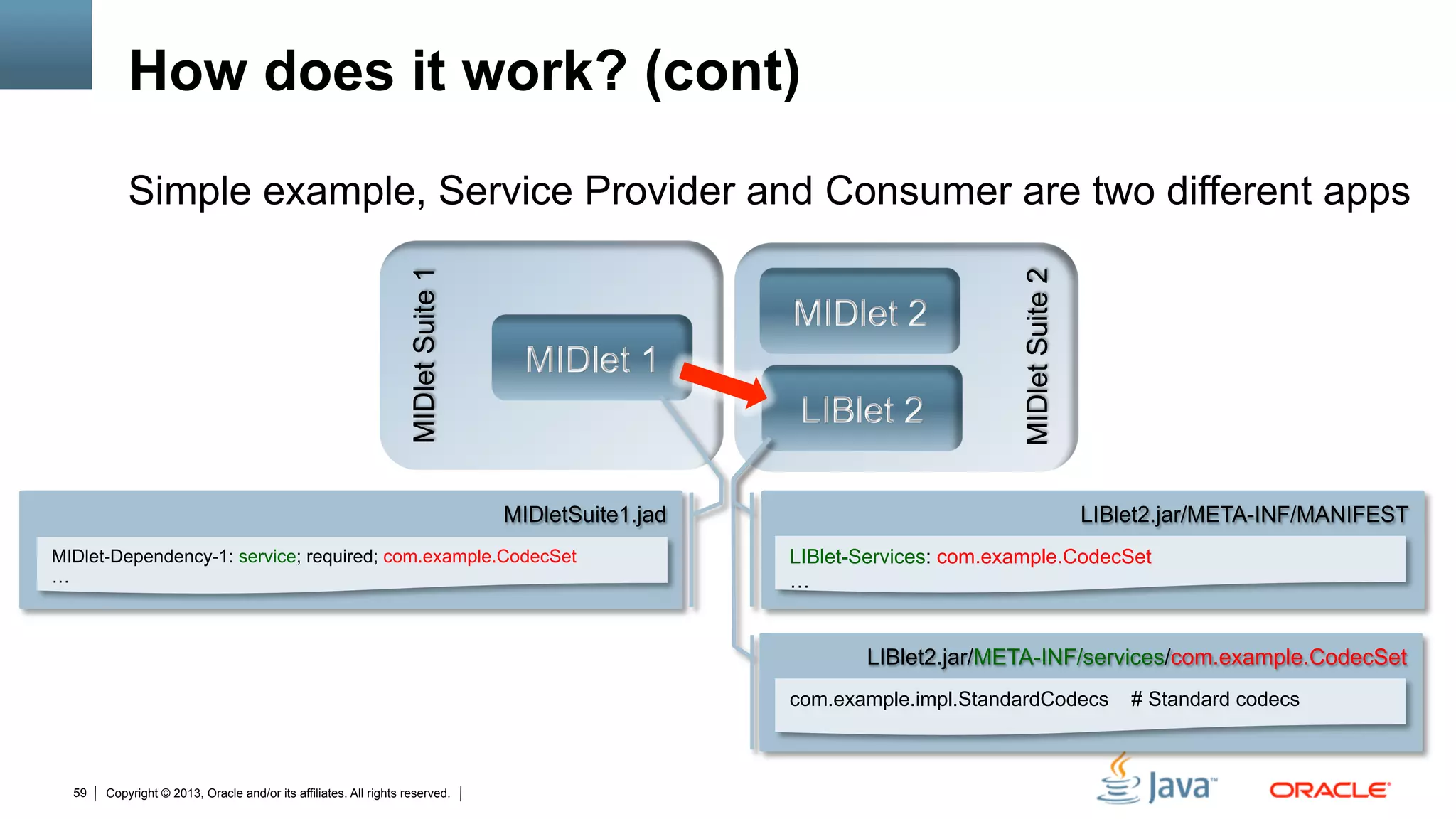 Copyright © 2013, Oracle and/or its affiliates. All rights reserved.59
How does it work? (cont)
Simple example, Service Provider and Consumer are two different apps
MIDletSuite1
MIDletSuite2
MIDlet 2
LIBlet 2
MIDlet 1
LIBlet2.jar/META-INF/services/com.example.CodecSet
LIBlet2.jar/META-INF/MANIFESTMIDletSuite1.jad
LIBlet-Services: com.example.CodecSet
…
MIDlet-Dependency-1: service; required; com.example.CodecSet
…
com.example.impl.StandardCodecs # Standard codecs
 