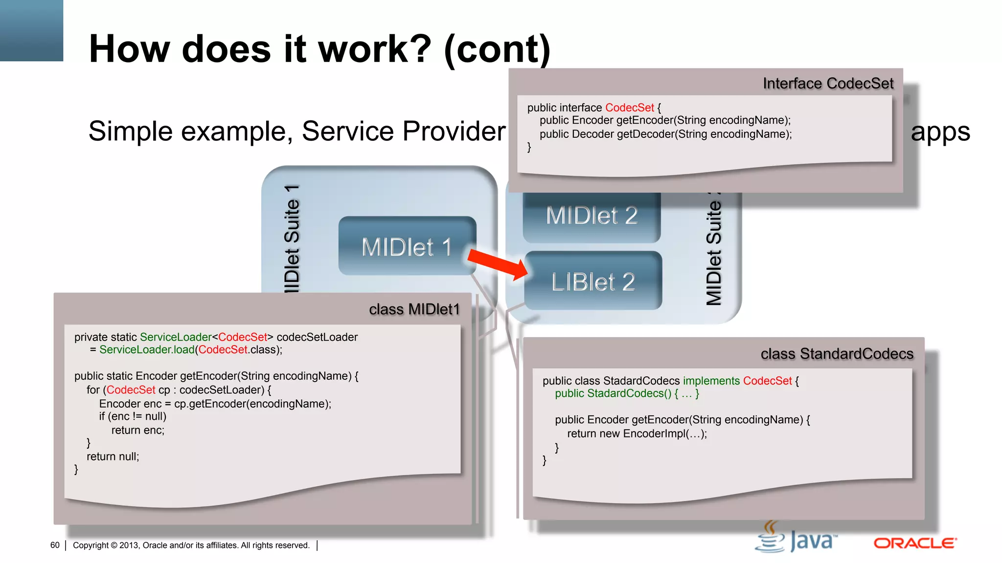 Copyright © 2013, Oracle and/or its affiliates. All rights reserved.60
How does it work? (cont)
Simple example, Service Provider and Consumer are two different apps
MIDletSuite1
MIDletSuite2
class StandardCodecs
class MIDlet1
MIDlet 2
LIBlet 2
MIDlet 1
public class StadardCodecs implements CodecSet {
public StadardCodecs() { … }
public Encoder getEncoder(String encodingName) {
return new EncoderImpl(…);
}
}
private static ServiceLoader<CodecSet> codecSetLoader
= ServiceLoader.load(CodecSet.class);
public static Encoder getEncoder(String encodingName) {
for (CodecSet cp : codecSetLoader) {
Encoder enc = cp.getEncoder(encodingName);
if (enc != null)
return enc;
}
return null;
}
Interface CodecSet
public interface CodecSet {
public Encoder getEncoder(String encodingName);
public Decoder getDecoder(String encodingName);
}
 