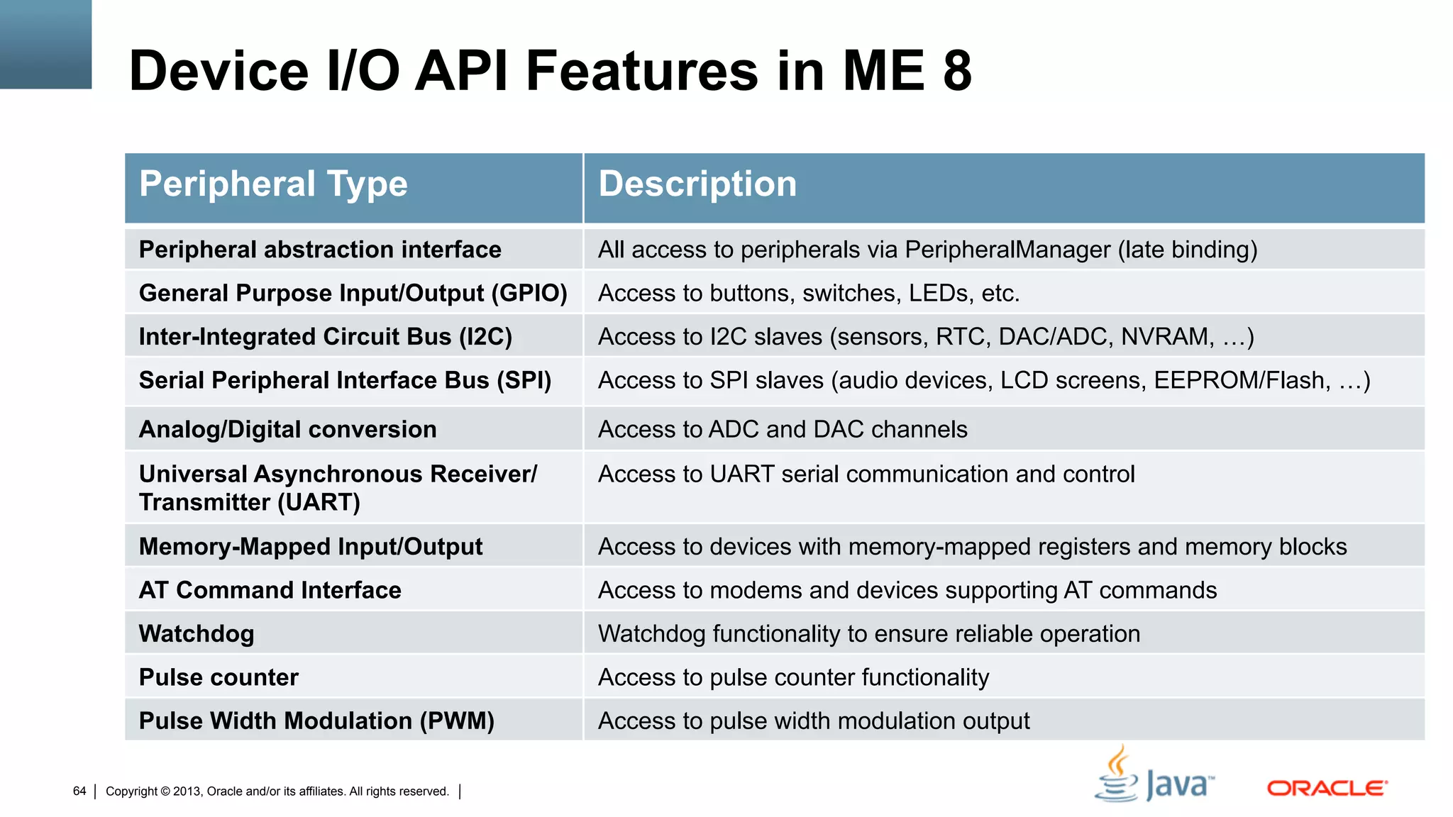 Copyright © 2013, Oracle and/or its affiliates. All rights reserved.64
Device I/O API Features in ME 8
Peripheral Type Description
Peripheral abstraction interface All access to peripherals via PeripheralManager (late binding)
General Purpose Input/Output (GPIO) Access to buttons, switches, LEDs, etc.
Inter-Integrated Circuit Bus (I2C) Access to I2C slaves (sensors, RTC, DAC/ADC, NVRAM, …)
Serial Peripheral Interface Bus (SPI) Access to SPI slaves (audio devices, LCD screens, EEPROM/Flash, …)
Analog/Digital conversion Access to ADC and DAC channels
Universal Asynchronous Receiver/
Transmitter (UART)
Access to UART serial communication and control
Memory-Mapped Input/Output Access to devices with memory-mapped registers and memory blocks
AT Command Interface Access to modems and devices supporting AT commands
Watchdog Watchdog functionality to ensure reliable operation
Pulse counter Access to pulse counter functionality
Pulse Width Modulation (PWM) Access to pulse width modulation output
 