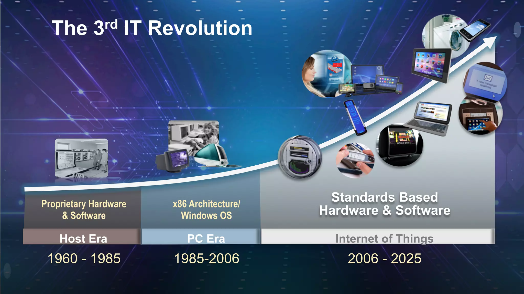 x86 Architecture/
Windows OS
Standards Based
Hardware & Software
Proprietary Hardware
& Software
1960 - 1985
Host Era
2006 - 2025
Internet of Things
1985-2006
PC Era
The 3rd IT Revolution
 