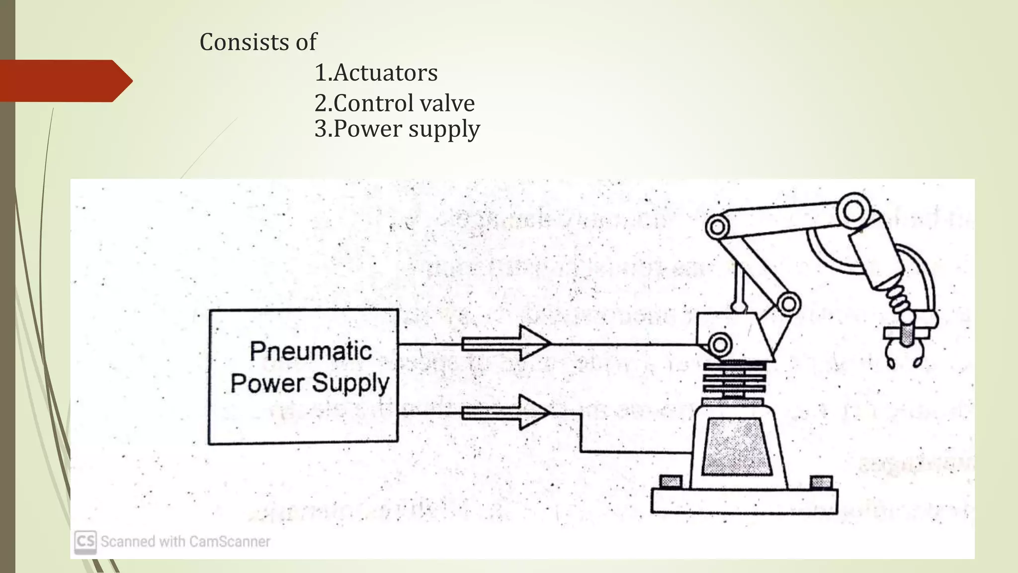 Consists of
1.Actuators
2.Control valve
3.Power supply
 