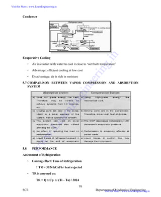 ME6404 THERMAL ENGINEERING
95
SCE Department of Mechanical Engineering
Condenser
Evaporative Cooling
• Air in contact with water to cool it close to ‘wet bulb temperature’
• Advantage: efficient cooling at low cost
• Disadvantage: air is rich in moisture
5.7 COMPARISON BETWEEN VAPOR COMPRESSION AND ABSORPTION
SYSTEM
5.8 PERFORMANCE
Assessment of Refrigeration
• Cooling effect: Tons of Refrigeration
1 TR = 3024 kCal/hr heat rejected
• TR is assessed as:
TR = Q xCp x (Ti – To) / 3024
ME6404 THERMAL ENGINEERING
95
SCE Department of Mechanical Engineering
Condenser
Evaporative Cooling
• Air in contact with water to cool it close to ‘wet bulb temperature’
• Advantage: efficient cooling at low cost
• Disadvantage: air is rich in moisture
5.7 COMPARISON BETWEEN VAPOR COMPRESSION AND ABSORPTION
SYSTEM
5.8 PERFORMANCE
Assessment of Refrigeration
• Cooling effect: Tons of Refrigeration
1 TR = 3024 kCal/hr heat rejected
• TR is assessed as:
TR = Q xCp x (Ti – To) / 3024
ME6404 THERMAL ENGINEERING
95
SCE Department of Mechanical Engineering
Condenser
Evaporative Cooling
• Air in contact with water to cool it close to ‘wet bulb temperature’
• Advantage: efficient cooling at low cost
• Disadvantage: air is rich in moisture
5.7 COMPARISON BETWEEN VAPOR COMPRESSION AND ABSORPTION
SYSTEM
5.8 PERFORMANCE
Assessment of Refrigeration
• Cooling effect: Tons of Refrigeration
1 TR = 3024 kCal/hr heat rejected
• TR is assessed as:
TR = Q xCp x (Ti – To) / 3024
Visit for More : www.LearnEngineering.in
Visit for More : www.LearnEngineering.in
w
w
w
.
L
e
a
r
n
E
n
g
i
n
e
e
r
i
n
g
.
i
n
 