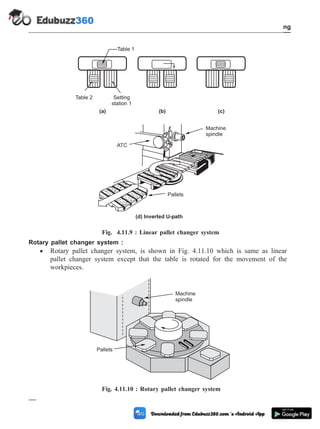 Rotary pallet changer system :
· Rotary pallet changer system, is shown in Fig. 4.11.10 which is same as linear
pallet changer system except that the table is rotated for the movement of the
workpieces.
4 - 26 Computer Aided Design and Manufacturing
Fundamental of CNC and Part Programming
Table 1
Table 2 Setting
station 1
(a) (b) (c)
ATC
Machine
spindle
Pallets
(d) Inverted U-path
Fig. 4.11.9 : Linear pallet changer system
Machine
spindle
Pallets
Fig. 4.11.10 : Rotary pallet changer system
 