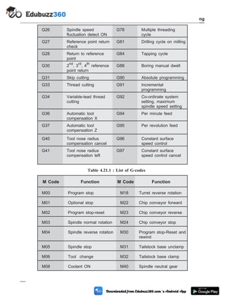 G26 Spindle speed
fluctuation detect ON
G78 Multiple threading
cycle
G27 Reference point return
check
G81 Drilling cycle on milling
G28 Return to reference
point
G84 Tapping cycle
G30 2
nd
, 3
rd
, 4
th
reference
point return
G88 Boring manual dwell
G31 Skip cutting G90 Absolute programming
G33 Thread cutting G91 Incremental
programming
G34 Variable-lead thread
cutting
G92 Co-ordinate system
setting, maximum
spindle speed setting
G36 Automatic tool
compensation X
G94 Per minute feed
G37 Automatic tool
compensation Z
G95 Per revolution feed
G40 Tool nose radius
compensation cancel
G96 Constant surface
speed control
G41 Tool nose radius
compensation left
G97 Constant surface
speed control cancel
Table 4.21.1 : List of G-codes
M Code Function M Code Function
M00 Program stop M18 Turret reverse rotation
M01 Optional stop M22 Chip conveyor forward
M02 Program stop-reset M23 Chip conveyor reverse
M03 Spindle normal rotation M24 Chip conveyor stop
M04 Spindle reverse rotation M30 Program stop-Reset and
rewind
M05 Spindle stop M31 Tailstock base unclamp
M06 Tool change M32 Tailstock base clamp
M08 Coolant ON M40 Spindle neutral gear
4 - 42 Computer Aided Design and Manufacturing
Fundamental of CNC and Part Programming
 