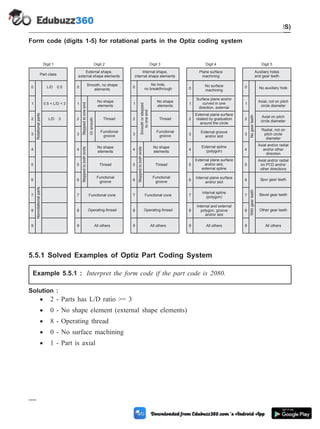 Form code (digits 1-5) for rotational parts in the Optiz coding system
5.5.1 Solved Examples of Optiz Part Coding System
Example 5.5.1 : Interpret the form code if the part code is 2080.
Solution :
· 2 - Parts has L/D ratio >= 3
· 0 - No shape element (external shape elements)
· 8 - Operating thread
· 0 - No surface machining
· 1 - Part is axial
5 - 8 Computer Aided Design and Manufacturing
Cellular Manufacturing and Flexible Manufacturing System (FMS)
Part class
Auxiliary holes
and gear teeth
L/D 0.5 No auxiliary hole
L/D 3
Axial on pitch
circle diameter
Radial, not on
pitch circle
diameter
0.5 < L/D < 3
Axial, not on pitch
circle diameter
0 0
1 1
2 2
3 3
4 4
5 5
6 6
7 7
8 8
9 9
Nonrotational
parts
With
gear
teeth
Rotational
parts
No
gear
teeth
Digit 1 Digit 5
0
1
2
3
4
5
6
7
8
9
External shape,
external shape elements
Stepped
to
one
end
Digit 2
Smooth, no shape
elements
No shape
elements
No shape
elements
No shape
elements
No shape
elements
Or
smooth
Thread
Functional
groove
Functional
groove
Thread
Stepped
to
both
ends
Functional cone
Operating thread
All others
0
1
2
3
4
5
6
7
8
9
Internal shape,
internal shape elements
Smooth
or
stepped
to
one
end
Digit 3
No hole,
no breakthrough
Thread
Functional
groove
Functional
groove
Thread
Stepped
to
both
ends
Functional cone
Operating thread
All others
0
1
2
3
4
5
6
7
8
9
Plane surface
machining
Digit 4
No surface
machining
Surface plane and/or
curved in one
direction, external
External plane surface
related by graduation
around the circle
External groove
and/or slot
External plane surface
and/or slot,
external spline
Internal plane surface
and/or slot
Internal spline
(polygon)
Internal and external
polygon, groove
and/or slot
External spline
(polygon)
All others All others
Axial and/or radial
and/or other
direction
Axial and/or radial
on PCD and/or
other directions
Spur gear teeth
Bevel gear teeth
Other gear teeth
 