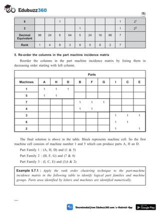 6 1 1 21
2 1 1 20
Decimal
Equivalent
96 24 6 64 5 24 16 96 7
Rank 1 4 8 3 9 5 6 2 7
5. Re-order the columns in the part machine incidence matrix
Reorder the columns in the part machine incidence matrix by listing them in
decreasing order starting with left column.
Parts
Machines A H D B F G I C E
1 1 1 1
5 1 1
7 1 1 1
4 1 1
3 1 1 1
6 1 1
2 1 1
The final solution is above in the table. Block represents machine cell. So the first
machine cell consists of machine number 1 and 5 which can produce parts A, H an D.
Part Family 1 : (A, H, D) and (1 & 5)
Part Family 2 : (B, F, G) and (7 & 4)
Part Family 3 : (I, C, E) and (3,6 & 2)
Example 5.7.1 : Apply the rank order clustering technique to the part-machine
incidence matrix in the following table to identify logical part families and machine
groups. Parts area identified by letters and machines are identified numerically.
5 - 16 Computer Aided Design and Manufacturing
Cellular Manufacturing and Flexible Manufacturing System (FMS)
 