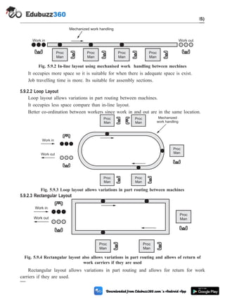 It occupies more space so it is suitable for when there is adequate space is exist.
Job travelling time is more. Its suitable for assembly sections.
5.9.2.2 Loop Layout
Loop layout allows variations in part routing between machines.
It occupies less space compare than in-line layout.
Better co-ordination between workers since work in and out are in the same location.
5.9.2.3 Rectangular Layout
Rectangular layout allows variations in part routing and allows for return for work
carriers if they are used.
5 - 22 Computer Aided Design and Manufacturing
Cellular Manufacturing and Flexible Manufacturing System (FMS)
Proc
Man
Work in Work out
Proc
Man
Proc
Man
Proc
Man
Mechanized work handling
Fig. 5.9.2 In-line layout using mechanised work handling between mechines
Work in
Work out
Proc
Man
Proc
Man
Proc
Man
Proc
Man
Proc
Man
Mechanized
work handling
Fig. 5.9.3 Loop layout allows variations in part routing between machines
Proc
Man
Proc
Man
Proc
Man
Work in
Work out
Fig. 5.9.4 Rectangular layout also allows variations in part routing and allows of return of
work carriers if they are used
 