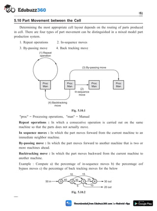 5.10 Part Movement between the Cell
Determining the most appropriate cell layout depends on the routing of parts produced
in cell. There are four types of part movement can be distinguished in a mixed model part
production system.
1. Repeat operations 2. In-sequence moves
3. By-passing move 4. Back tracking move
"proc" = Processing operations, "man" = Manual
Repeat operations : In which a consecutive operation is carried out on the same
machine so that the parts does not actually move.
In sequence moves : In which the part moves forward from the current machine to an
immediate neighbor machine.
By-passing move : In which the part moves forward to another machine that is two or
more machines ahead.
Backtracking move : In which the part moves backward from the current machine to
another machine.
Example : Compute a) the percentage of in-sequence moves b) the percentage eof
bypass moves c) the percentage of back tracking moves for the below
5 - 23 Computer Aided Design and Manufacturing
Cellular Manufacturing and Flexible Manufacturing System (FMS)
Proc
Man
Proc
Man
Proc
Man
Proc
Man
(1) Repeat
operation
(2)
In-sequence
move
(3) By-passing move
(4) Backtracking
move
Fig. 5.10.1
1
2
3 4
10 15
40 30 25
5
50 in 30 out
20 out
10
Fig. 5.10.2
 