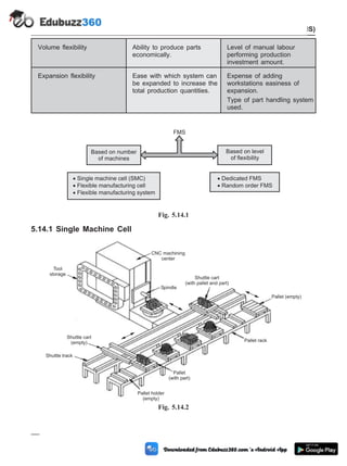 Volume flexibility Ability to produce parts
economically.
Level of manual labour
performing production
investment amount.
Expansion flexibility Ease with which system can
be expanded to increase the
total production quantities.
Expense of adding
workstations easiness of
expansion.
Type of part handling system
used.
5.14.1 Single Machine Cell
5 - 27 Computer Aided Design and Manufacturing
Cellular Manufacturing and Flexible Manufacturing System (FMS)
Based on number
of machines
Based on level
of flexibility
· Single machine cell (SMC)
·
·
Flexible manufacturing cell
Flexible manufacturing system
· Dedicated FMS
· Random order FMS
FMS
Fig. 5.14.1
Tool
storage
Shuttle cart
(empty)
Shuttle track
Pallet holder
(empty)
Pallet
(with part)
Pallet rack
Pallet (empty)
Spindle
Shuttle cart
(with pallet and part)
CNC machining
center
Fig. 5.14.2
 