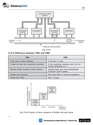 5.14.4 Difference between FMC and FMS
FMC FMS
It has two or three machines. It has four or more.
It does not have any supporting machines. It has supporting machines which do not
directly participate on it.
Needed simple computer control system. Needed larger and more sophisticated
Computer control system.
Limited error recovery. Minimized effect of machine breakdown.
Simple than FMS. More complex.
5 - 29 Computer Aided Design and Manufacturing
Cellular Manufacturing and Flexible Manufacturing System (FMS)
Computer control
system
Workstation Workstation Workstation Workstation
Material handling system
Loading
station
Unloading
station
Fig. 5.14.4
Single
machine
cell
Flexible
mfg.
cell
Flexible
mfg.
system
1 2 or 3 4 or more Number of
machines
Investment,
production
rate,
valume
annual
Fig. 5.14.5 Features of three categories of flexible cells and system
 