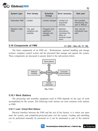 System type Part Variety Schedule
change
Error recovery New part
Dedicated FMS Limited Limited changes Limited but
sequential
process.
Not possible,
Introducing new
part is difficult.
Random order
FMS
Yes, part
variations are
possible.
Frequent and
significant
changes are
possible.
Machine
redundancy
minimizes the
effect of
machine break
down.
Yes, can be
introduced new
part.
5.16 Components of FMS + [AU : Dec.-16, 17, 18]
The basic components of an FMS are : Workstations, material handling and storage
systems, computer control system and the personnel that manage and operate the system.
These components are discussed in greater detail in the sub-sections below.
5.16.1 Work Stations
The processing and assembly equipment used in FMS depends on the type of work
accomplished by the system. The following work stations are most common work stations
in FMS.
5.16.1.1 Load / Unload Work Stations
Physical interface between the FMS and the rest of the factory, it is where raw parts
enter the system, and completely-processed parts exit the system. Loading and unloading
can be performed manually by personnel or it can be automated as part of the material
5 - 31 Computer Aided Design and Manufacturing
Cellular Manufacturing and Flexible Manufacturing System (FMS)
Work stations
Material
handling
Computer
control system
Human
resources
FMS
Fig. 5.16.1
 