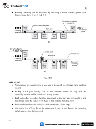· Routing flexibility can be increased by installing a linear transfer system with
bi-directional flow. (Fig. 5.16.2 (b))
Loop layout
· Workstations are organized in a loop and it is served by a looped parts handling
system.
· In Fig. 5.16.3 parts usually flow in one direction around the loop with the
capability to stop and be transferred to any station.
· Each station has secondary handling equipment so that part can be brought-to and
transferred from the station work head to the material handling loop.
· Load/unload stations are usually located at one end of the loop.
· Alternative for of loop layout is rectangular layout. In this layout, the returning
pallets reaches the starting point.
5 - 34 Computer Aided Design and Manufacturing
Cellular Manufacturing and Flexible Manufacturing System (FMS)
Load
Man
Unld
Man
Mach
Aut
Mach
Aut
Mach
Aut
Mach
Aut
Starting
workparts
Completed
parts
Part transport system
Work flow
Partially completed
work parts
Load
Unld
Man
Mach
Aut
Mach
Aut
Mach
Aut
Mach
Aut
Starting
workparts
Shuttle cart
Work flow
Primary line
Secondary
handling
system
Completed parts
(a)
(b)
Fig. 5.16.2
 