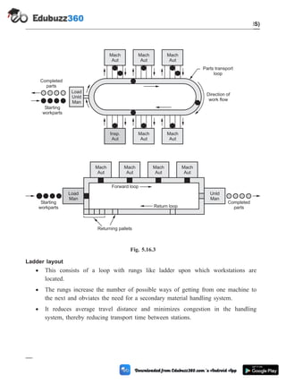 Ladder layout
· This consists of a loop with rungs like ladder upon which workstations are
located.
· The rungs increase the number of possible ways of getting from one machine to
the next and obviates the need for a secondary material handling system.
· It reduces average travel distance and minimizes congestion in the handling
system, thereby reducing transport time between stations.
5 - 35 Computer Aided Design and Manufacturing
Cellular Manufacturing and Flexible Manufacturing System (FMS)
Parts transport
loop
Load
Unld
Man
Mach
Aut
Insp.
Aut
Mach
Aut
Mach
Aut
Mach
Aut
Mach
Aut
Completed
parts
Starting
workparts
Direction of
work flow
Mach
Aut
Mach
Aut
Mach
Aut
Mach
Aut
Unld
Man
Load
Man
Starting
workparts
Completed
parts
Returning pallets
Forward loop
Return loop
Fig. 5.16.3
 