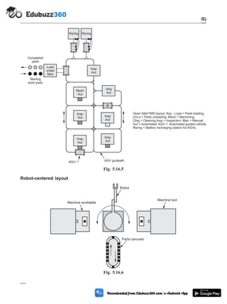 Robot-centered layout
5 - 37 Computer Aided Design and Manufacturing
Cellular Manufacturing and Flexible Manufacturing System (FMS)
Insp
Aut
Mach
Aut
Insp
Aut Insp
Aut
Insp
Aut
Insp
Aut
clng
Aut
Load
unlad
Man
Completed
parts
Starting
work parts
AGV AGV guidpath
Rechg Rechg
Open field FMS layout. Key : Load = Parts loading,
UnLd = Parts unloading, Mach = Machining,
Clng = Cleaning,Insp = Inspection. Man = Manual,
Aut = Automated, AGV = Automated guided vehicle.
Rechg = Battery recharging station for AGVs.
Fig. 5.16.5
Machine worktable
Machine tool
Robot
Parts carousel
Fig. 5.16.6
 