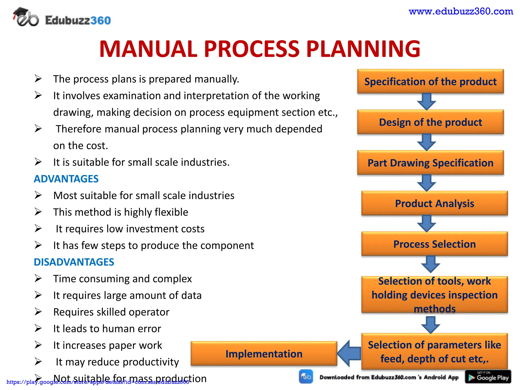 MANUAL PROCESS PLANNING
➢ The process plans is prepared manually.
➢ It involves examination and interpretation of the working
drawing, making decision on process equipment section etc.,
➢ Therefore manual process planning very much depended
on the cost.
➢ It is suitable for small scale industries.
ADVANTAGES
➢ Most suitable for small scale industries
➢ This method is highly flexible
➢ It requires low investment costs
➢ It has few steps to produce the component
DISADVANTAGES
➢ Time consuming and complex
➢ It requires large amount of data
➢ Requires skilled operator
➢ It leads to human error
➢ It increases paper work
➢ It may reduce productivity
➢ Not suitable for mass production
Specification of the product
Design of the product
Part Drawing Specification
Product Analysis
Process Selection
Selection of tools, work
holding devices inspection
methods
Selection of parameters like
feed, depth of cut etc,.
Implementation
www.edubuzz360.com
https://play.google.com/store/apps/details?id=com.sss.edubuzz360
 
