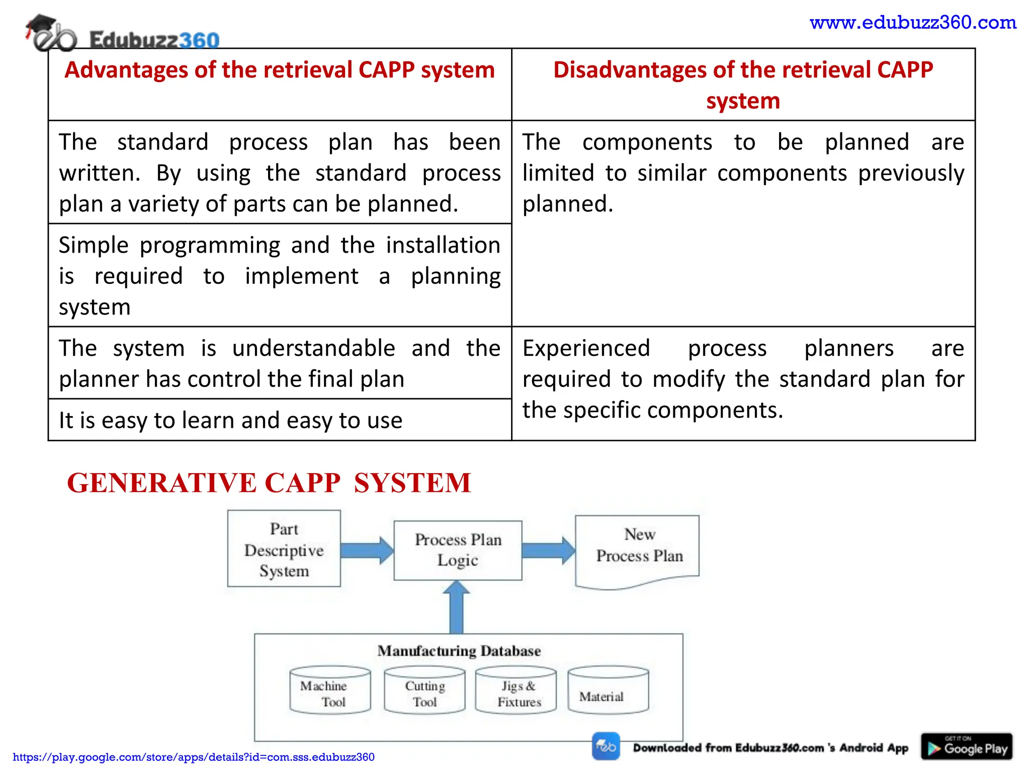 Advantages of the retrieval CAPP system Disadvantages of the retrieval CAPP
system
The standard process plan has been
written. By using the standard process
plan a variety of parts can be planned.
The components to be planned are
limited to similar components previously
planned.
Simple programming and the installation
is required to implement a planning
system
The system is understandable and the
planner has control the final plan
Experienced process planners are
required to modify the standard plan for
the specific components.
It is easy to learn and easy to use
GENERATIVE CAPP SYSTEM
www.edubuzz360.com
https://play.google.com/store/apps/details?id=com.sss.edubuzz360
 