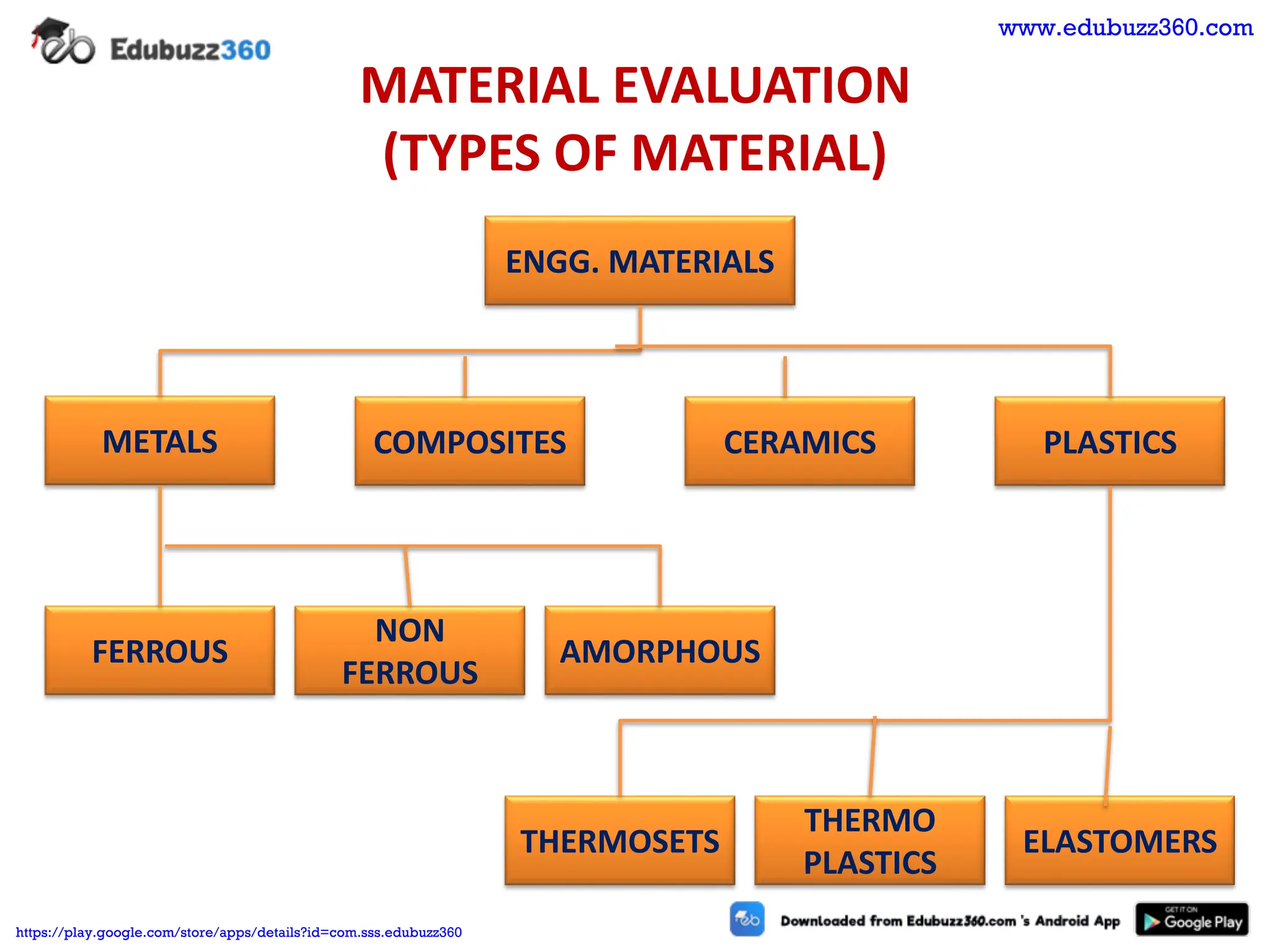 MATERIAL EVALUATION
(TYPES OF MATERIAL)
ENGG. MATERIALS
METALS COMPOSITES CERAMICS PLASTICS
FERROUS
NON
FERROUS
AMORPHOUS
THERMOSETS
THERMO
PLASTICS
ELASTOMERS
www.edubuzz360.com
https://play.google.com/store/apps/details?id=com.sss.edubuzz360
 