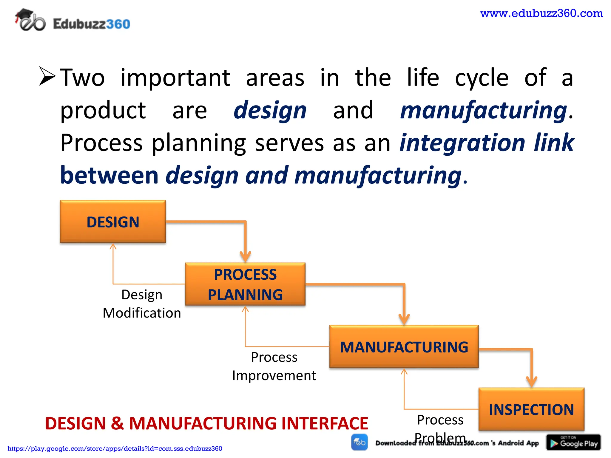 ➢Two important areas in the life cycle of a
product are design and manufacturing.
Process planning serves as an integration link
between design and manufacturing.
DESIGN
PROCESS
PLANNING
MANUFACTURING
INSPECTION
Design
Modification
Process
Improvement
Process
Problem
DESIGN & MANUFACTURING INTERFACE
www.edubuzz360.com
https://play.google.com/store/apps/details?id=com.sss.edubuzz360
 