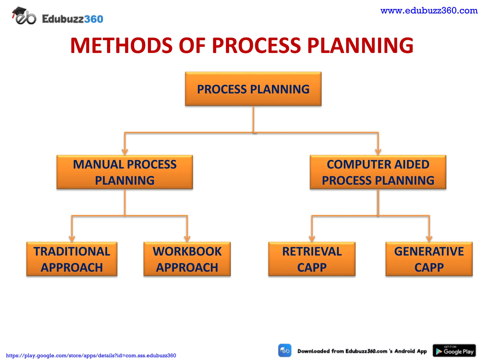 METHODS OF PROCESS PLANNING
PROCESS PLANNING
MANUAL PROCESS
PLANNING
WORKBOOK
APPROACH
TRADITIONAL
APPROACH
COMPUTER AIDED
PROCESS PLANNING
RETRIEVAL
CAPP
GENERATIVE
CAPP
www.edubuzz360.com
https://play.google.com/store/apps/details?id=com.sss.edubuzz360
 